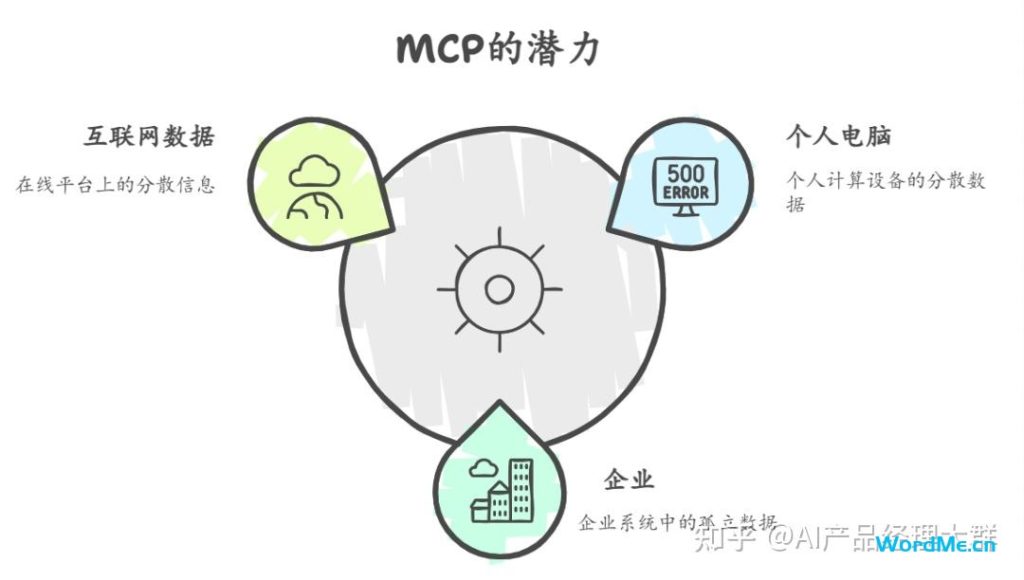 一文懂 MCP(大模型上下文协议) 一文懂 MCP(大模型上下文协议)